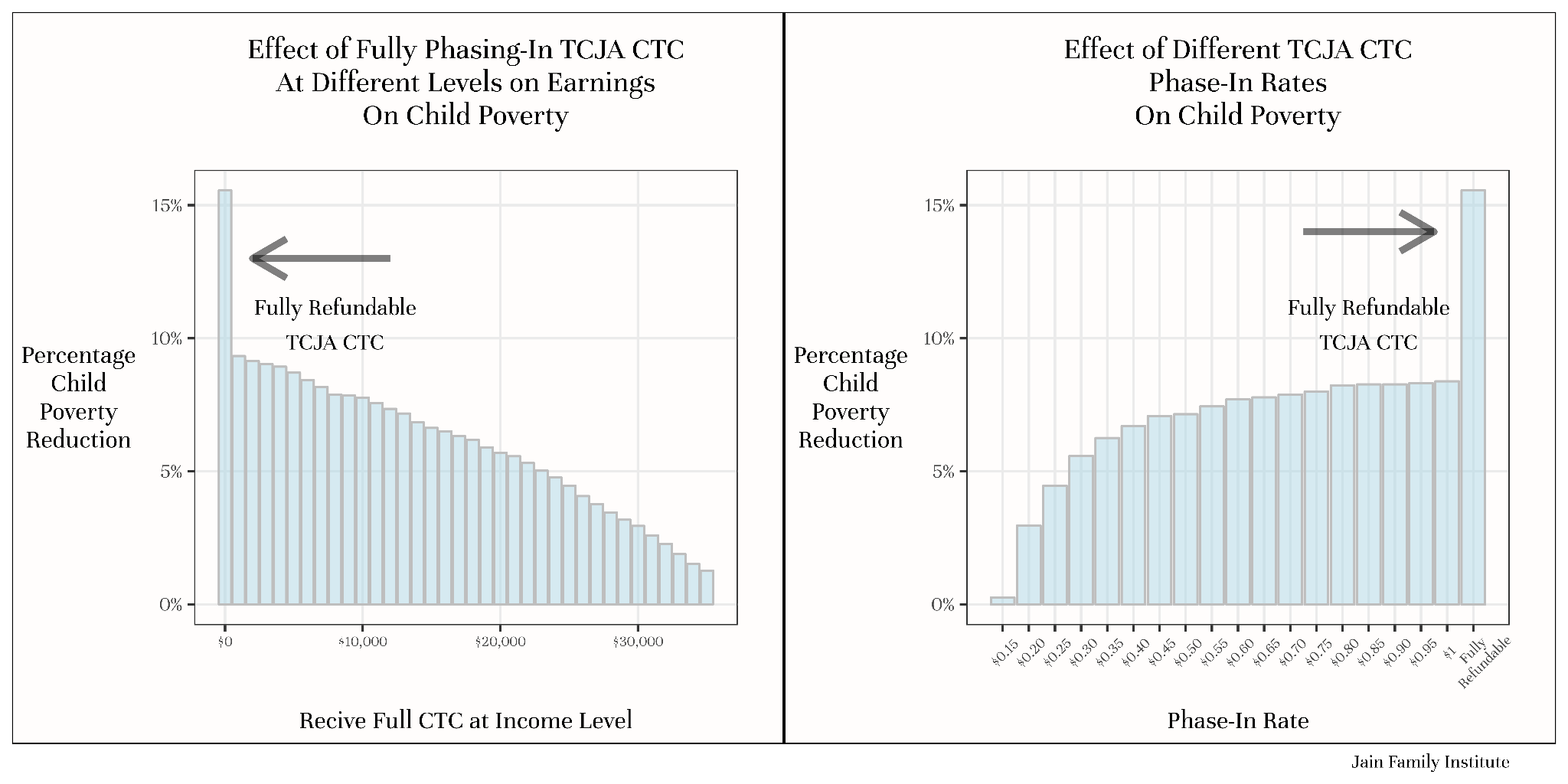 phase-in changes to the TCJA CTC