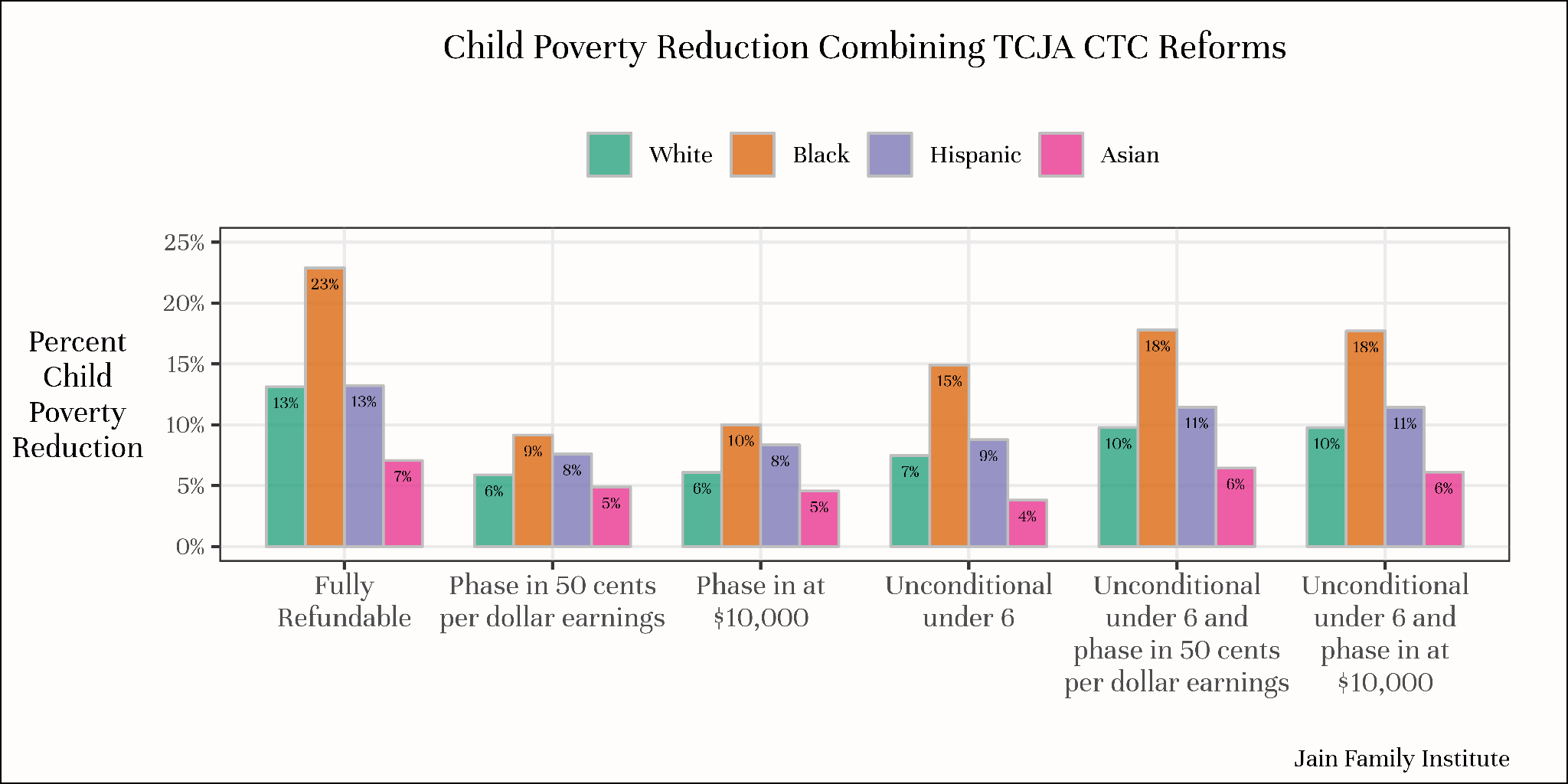 reforms to the CTC with impacts by race and ethnicity