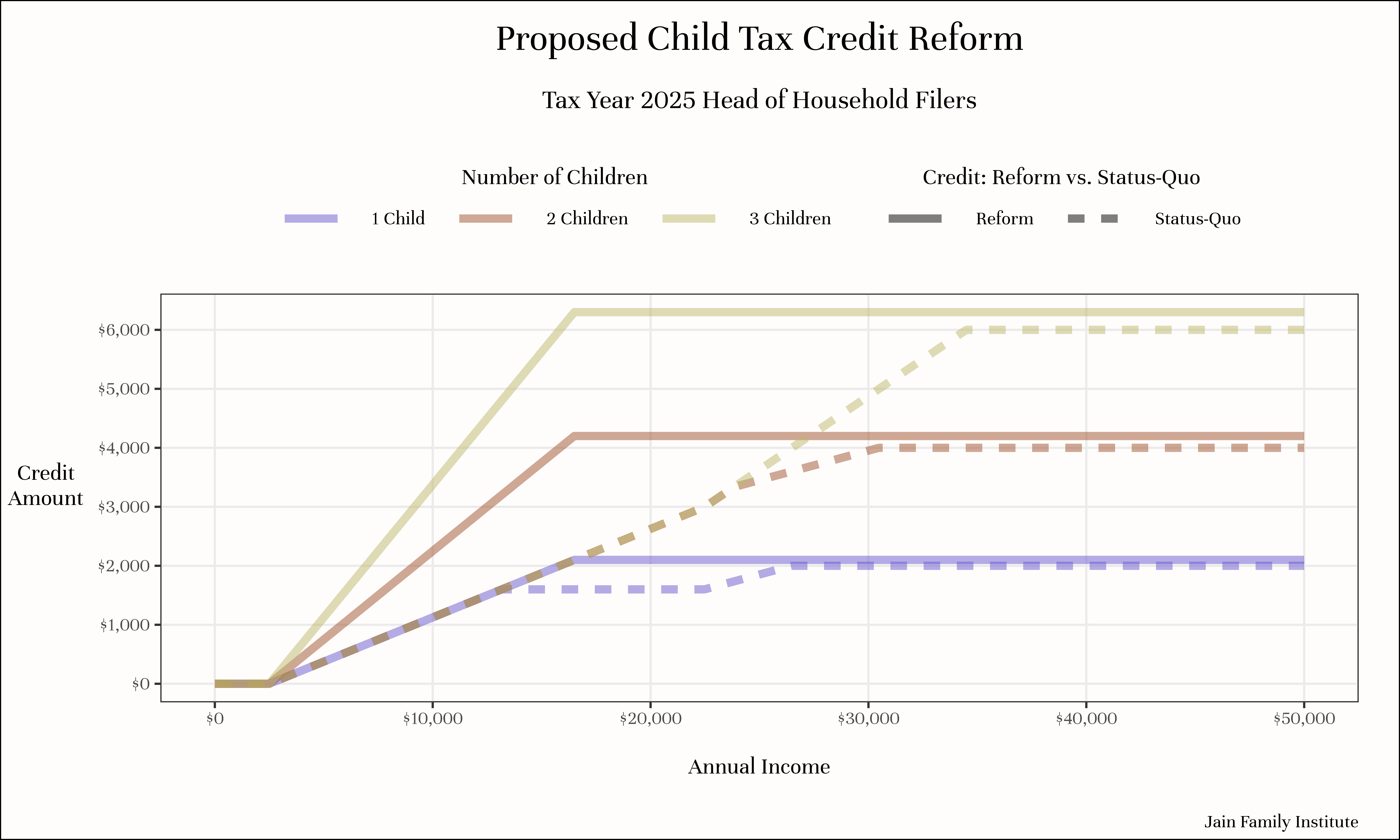 Proposed Child Tax Credit Reform.